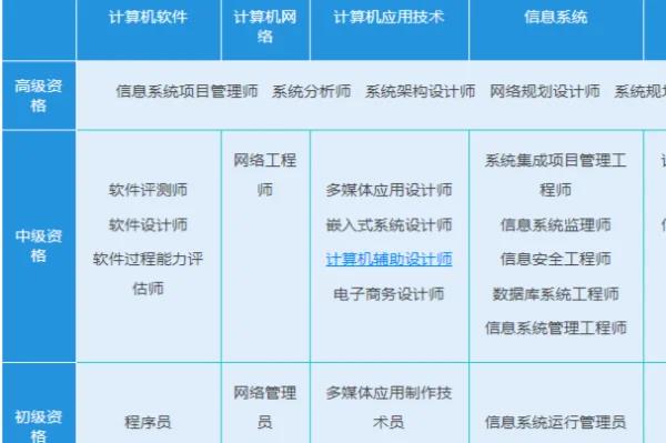 软考资格证书有用吗信息系统有用吗